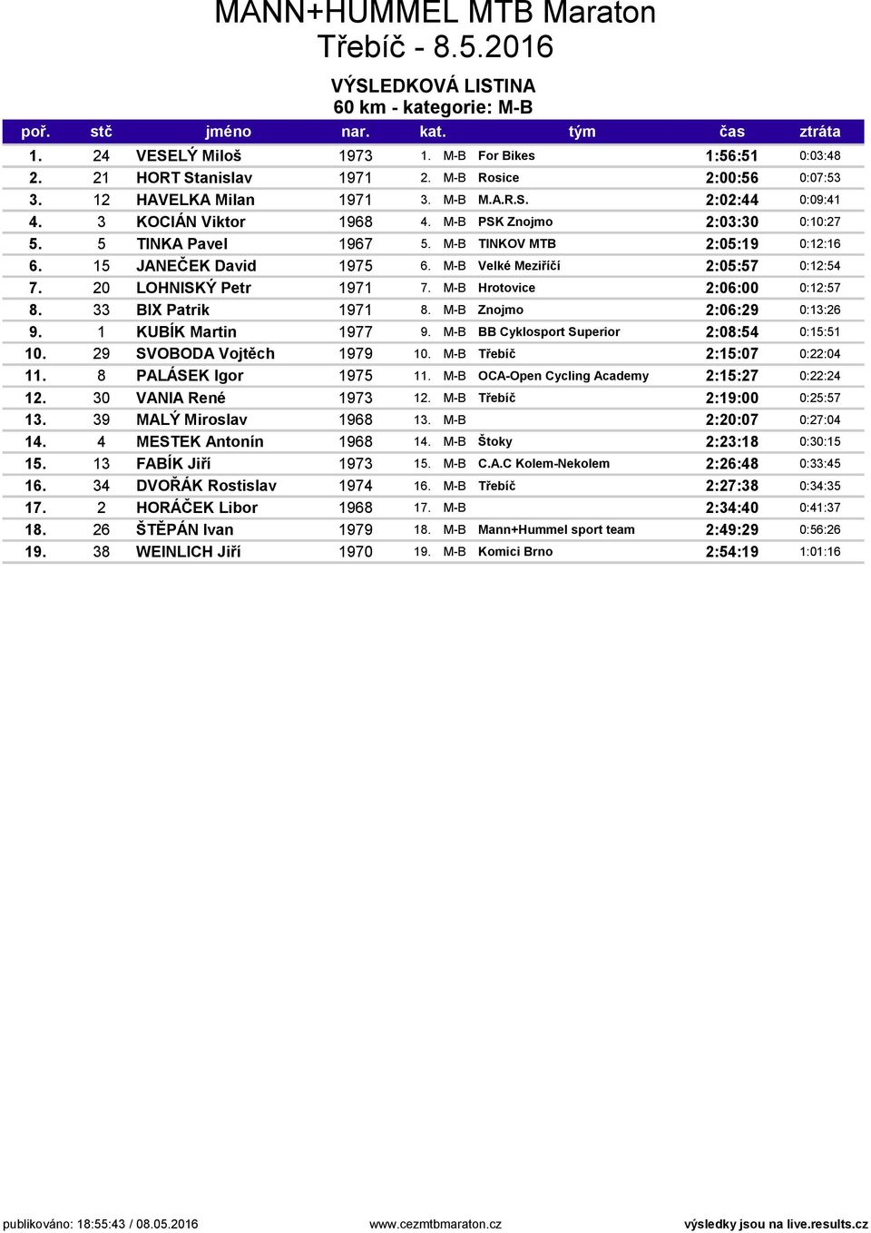 20 LOHNISKÝ Petr 1971 7. M-B Hrotovice 2:06:00 0:12:57 8. 33 BIX Patrik 1971 8. M-B Znojmo 2:06:29 0:13:26 9. 1 KUBÍK Martin 1977 9. M-B BB Cyklosport Superior 2:08:54 0:15:51 10.