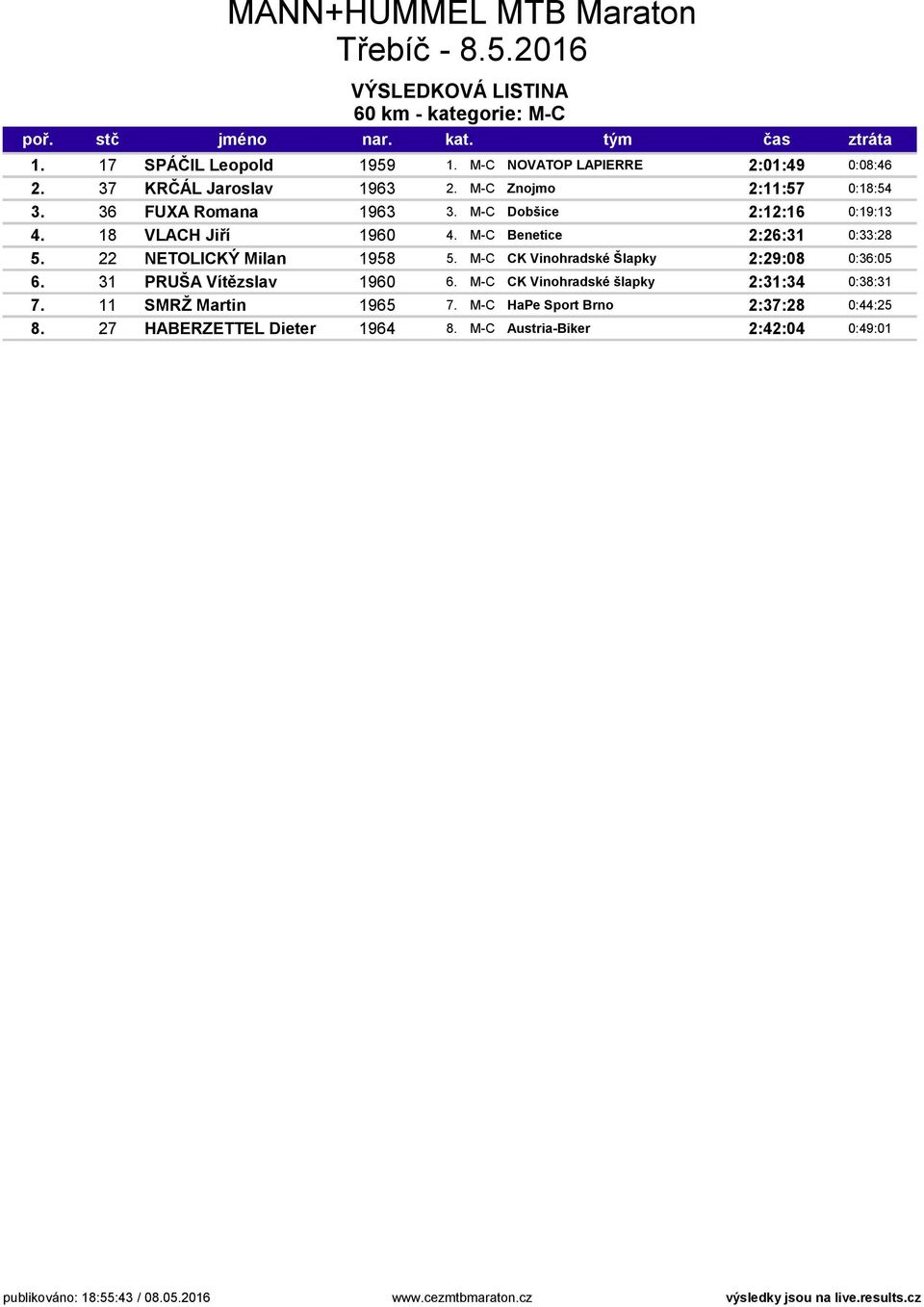 M-C Benetice 2:26:31 0:33:28 5. 22 NETOLICKÝ Milan 1958 5. M-C CK Vinohradské Šlapky 2:29:08 0:36:05 6. 31 PRUŠA Vítězslav 1960 6.