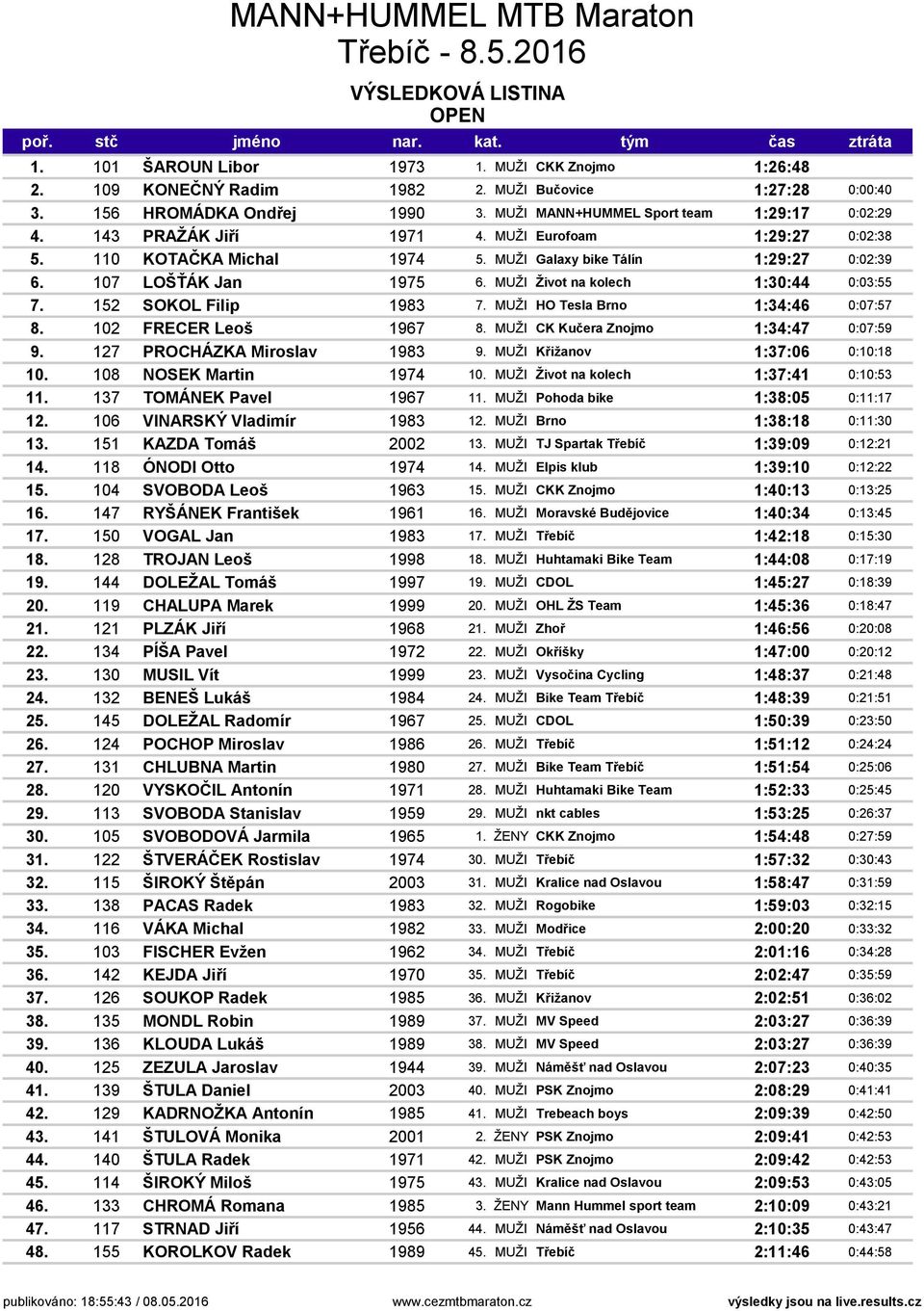 152 SOKOL Filip 1983 7. MUŽI HO Tesla Brno 1:34:46 0:07:57 8. 102 FRECER Leoš 1967 8. MUŽI CK Kučera Znojmo 1:34:47 0:07:59 9. 127 PROCHÁZKA Miroslav 1983 9. MUŽI Křižanov 1:37:06 0:10:18 10.