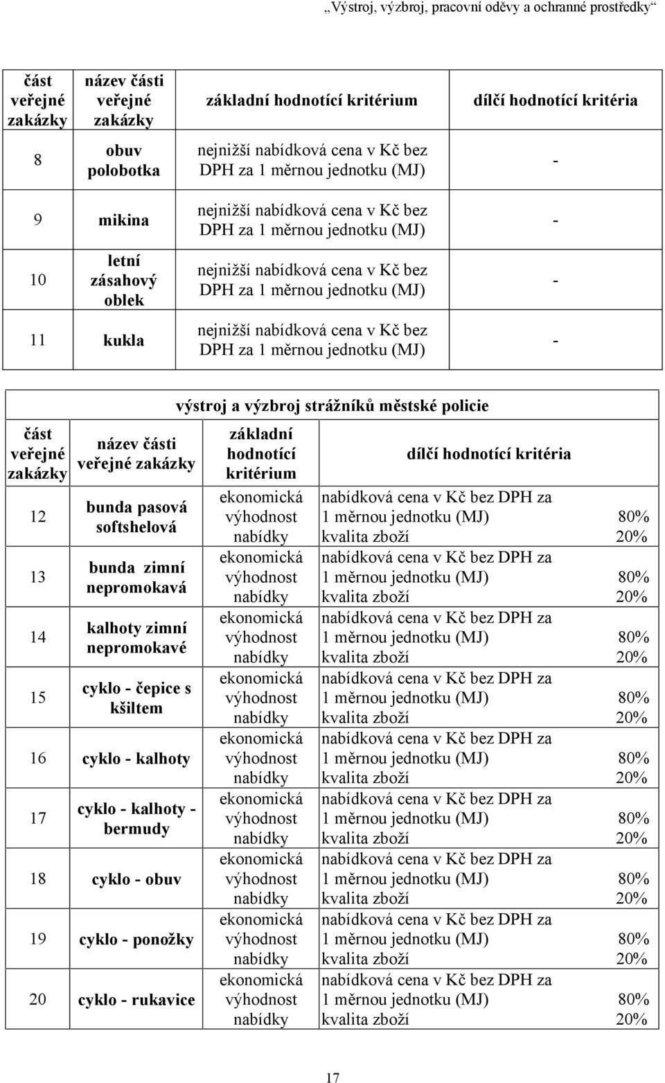 1 měrnou jednotku (MJ) - - - část 12 13 14 15 název části bunda pasová softshelová bunda zimní nepromokavá kalhoty zimní nepromokavé cyklo - čepice s kšiltem 16 cyklo - kalhoty 17