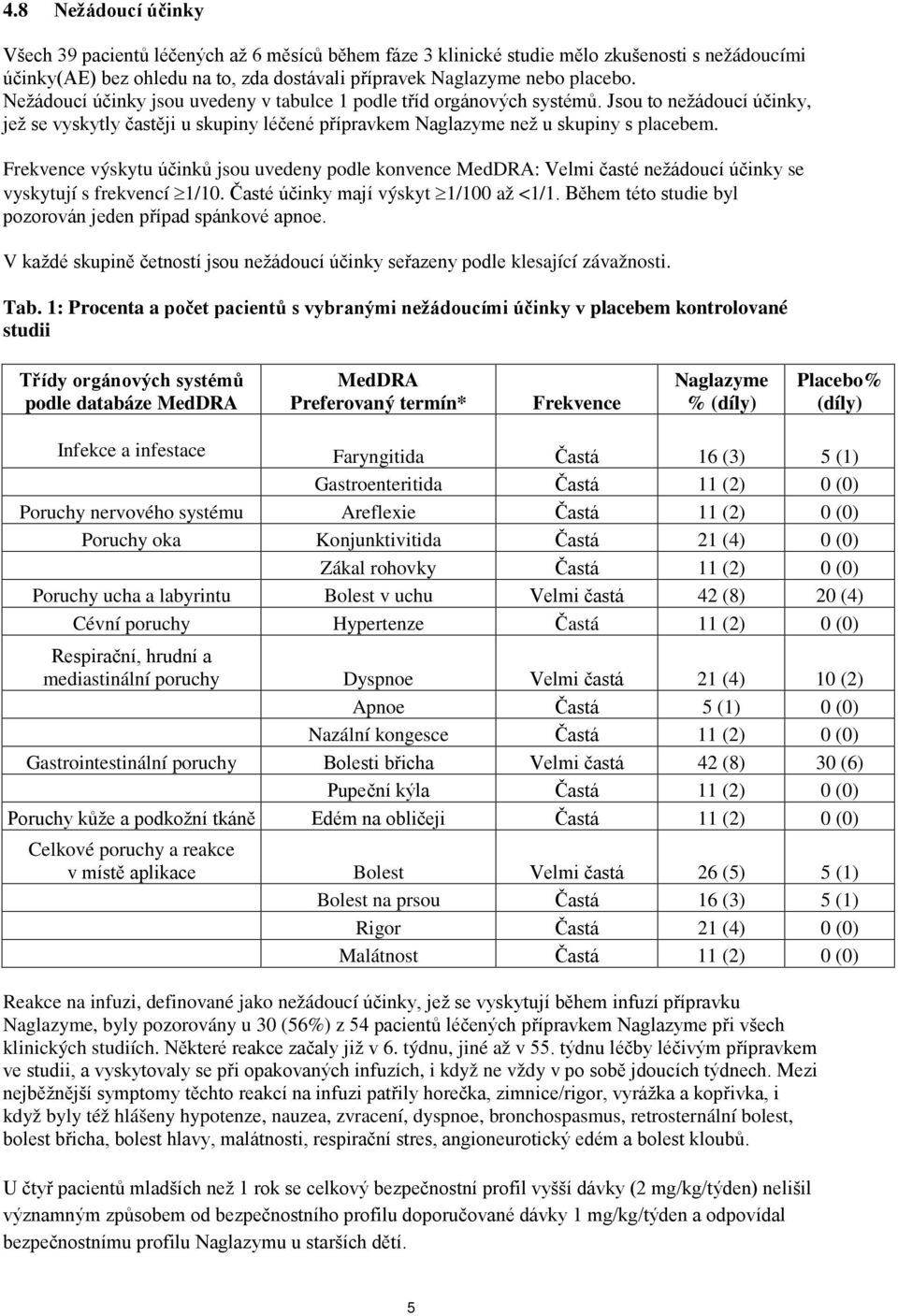 Frekvence výskytu účinků jsou uvedeny podle konvence MedDRA: Velmi časté nežádoucí účinky se vyskytují s frekvencí 1/10. Časté účinky mají výskyt 1/100 až <1/1.