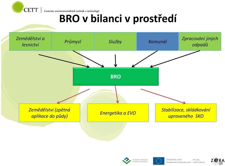 jiných odpadů BRO Zemědělství (zpětná aplikace