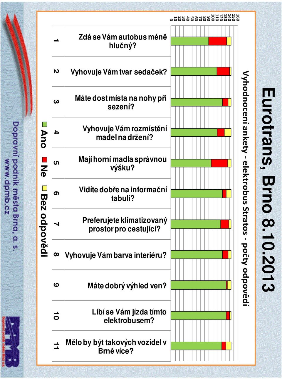 Vidíte dobře na informační tabuli? Preferujete klimatizovaný prostor pro cestující? Vyhovuje Vám barva interiéru? Máte dobrý výhled ven?