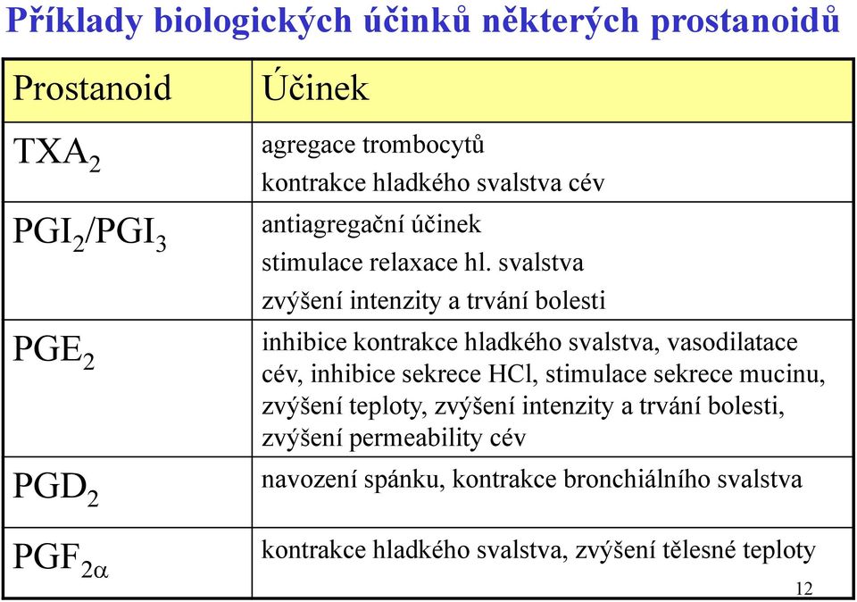 svalstva zvýšení intenzity a trvání bolesti inhibice kontrakce hladkého svalstva, vasodilatace cév, inhibice sekrece HCl, stimulace