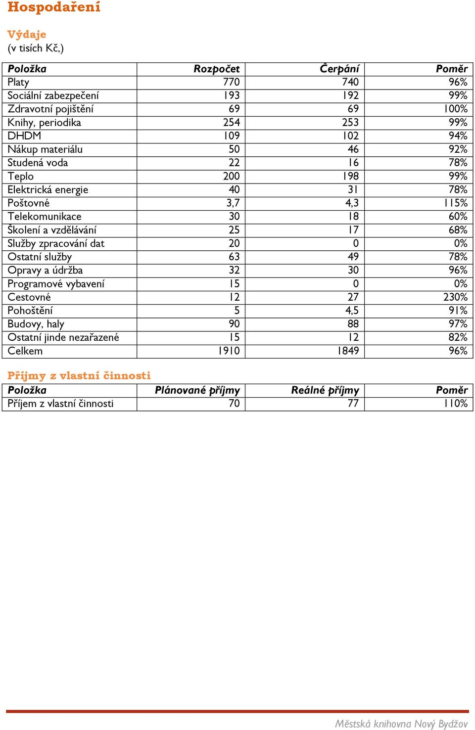 vzdělávání 25 17 68% Služby zpracování dat 20 0 0% Ostatní služby 63 49 78% Opravy a údržba 32 30 96% Programové vybavení 15 0 0% Cestovné 12 27 230% Pohoštění 5 4,5 91%