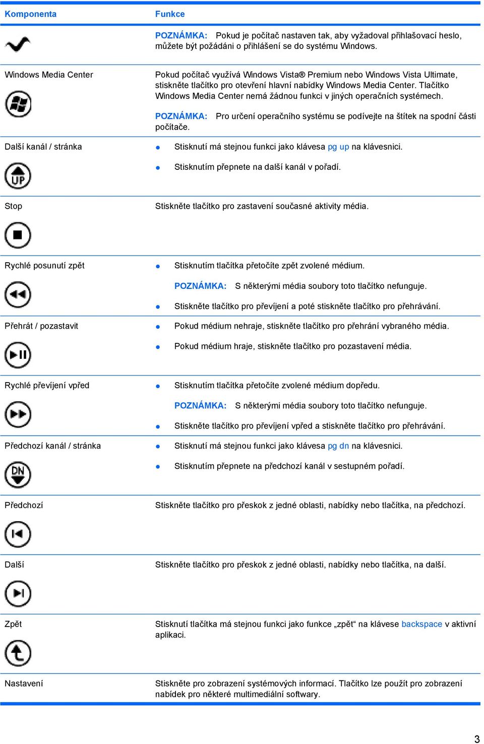 Tlačítko Windows Media Center nemá žádnou funkci v jiných operačních systémech. počítače.