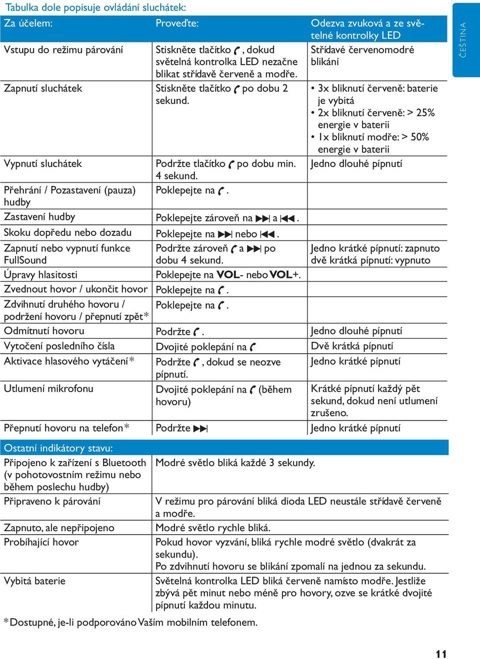 Střídavé červenomodré blikání 3x bliknutí červeně: baterie je vybitá 2x bliknutí červeně: > 25% energie v baterii 1x bliknutí modře: > 50% energie v baterii Jedno dlouhé pípnutí Vypnutí sluchátek