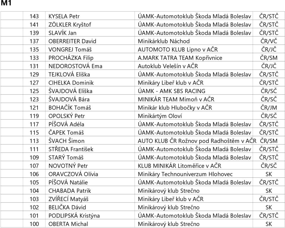 MARK TATRA TEAM Kopřivnice ČR/SM 131 NEDOROSTOVÁ Ema Autoklub Velešín v AČR ČR/JČ 129 TEJKLOVÁ Eliška ÚAMK-Automotoklub Škoda Mladá Boleslav ČR/STČ 127 CIHELKA Dominik Minikáry Libeř klub v AČR