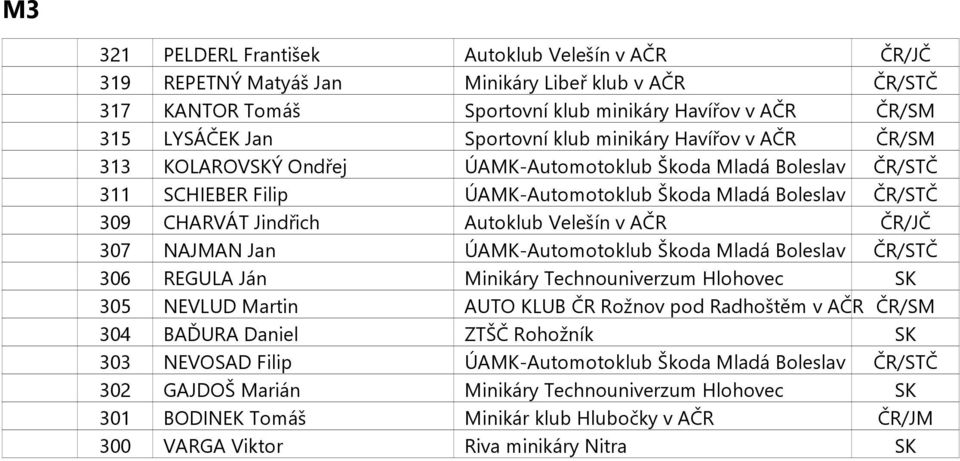 Velešín v AČR ČR/JČ 307 NAJMAN Jan ÚAMK-Automotoklub Škoda Mladá Boleslav ČR/STČ 306 REGULA Ján Minikáry Technouniverzum Hlohovec SK 305 NEVLUD Martin AUTO KLUB ČR Rožnov pod Radhoštěm v AČR ČR/SM