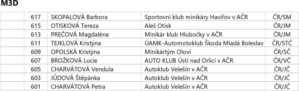 OPOLSKÁ Kristýna Minikártým Oloví ČR/SČ 607 BROŽKOVÁ Lucie AUTO KLUB Ústí nad Orlicí v AČR ČR/VČ 605 CHARVÁTOVÁ Vendula