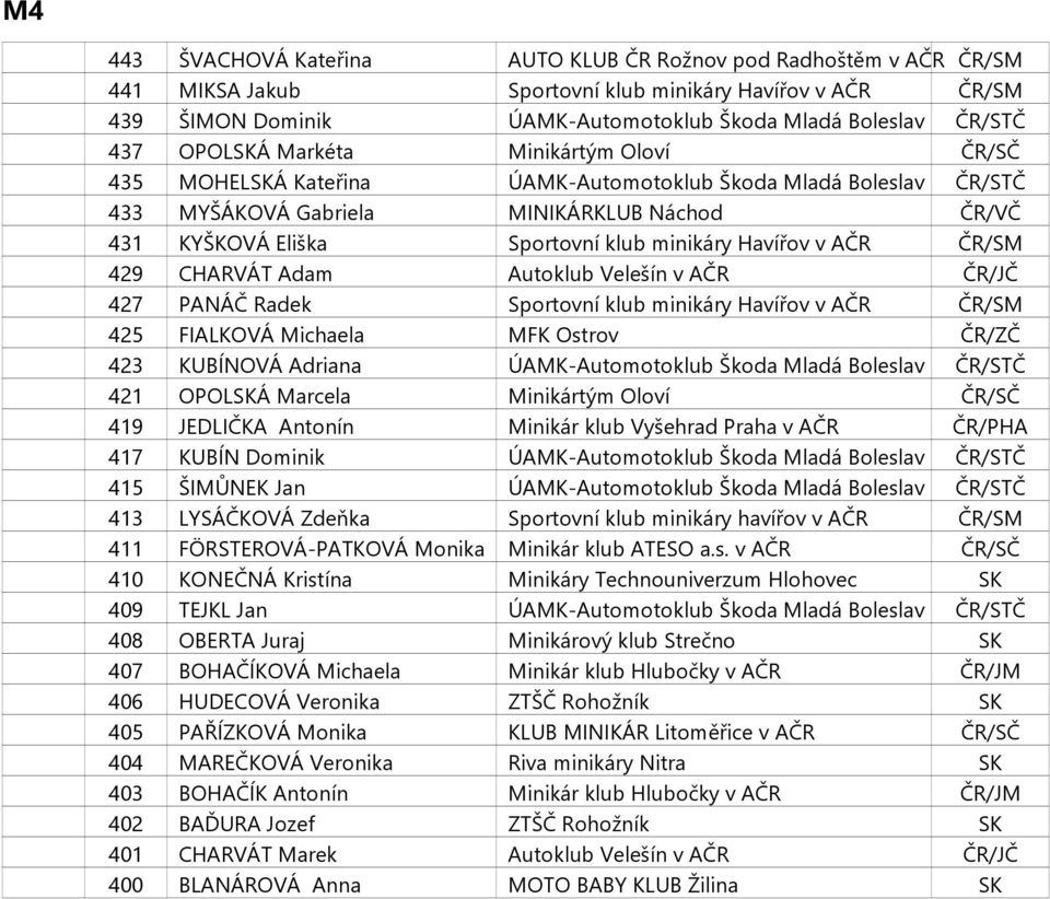 Havířov v AČR ČR/SM 429 CHARVÁT Adam Autoklub Velešín v AČR ČR/JČ 427 PANÁČ Radek Sportovní klub minikáry Havířov v AČR ČR/SM 425 FIALKOVÁ Michaela MFK Ostrov ČR/ZČ 423 KUBÍNOVÁ Adriana