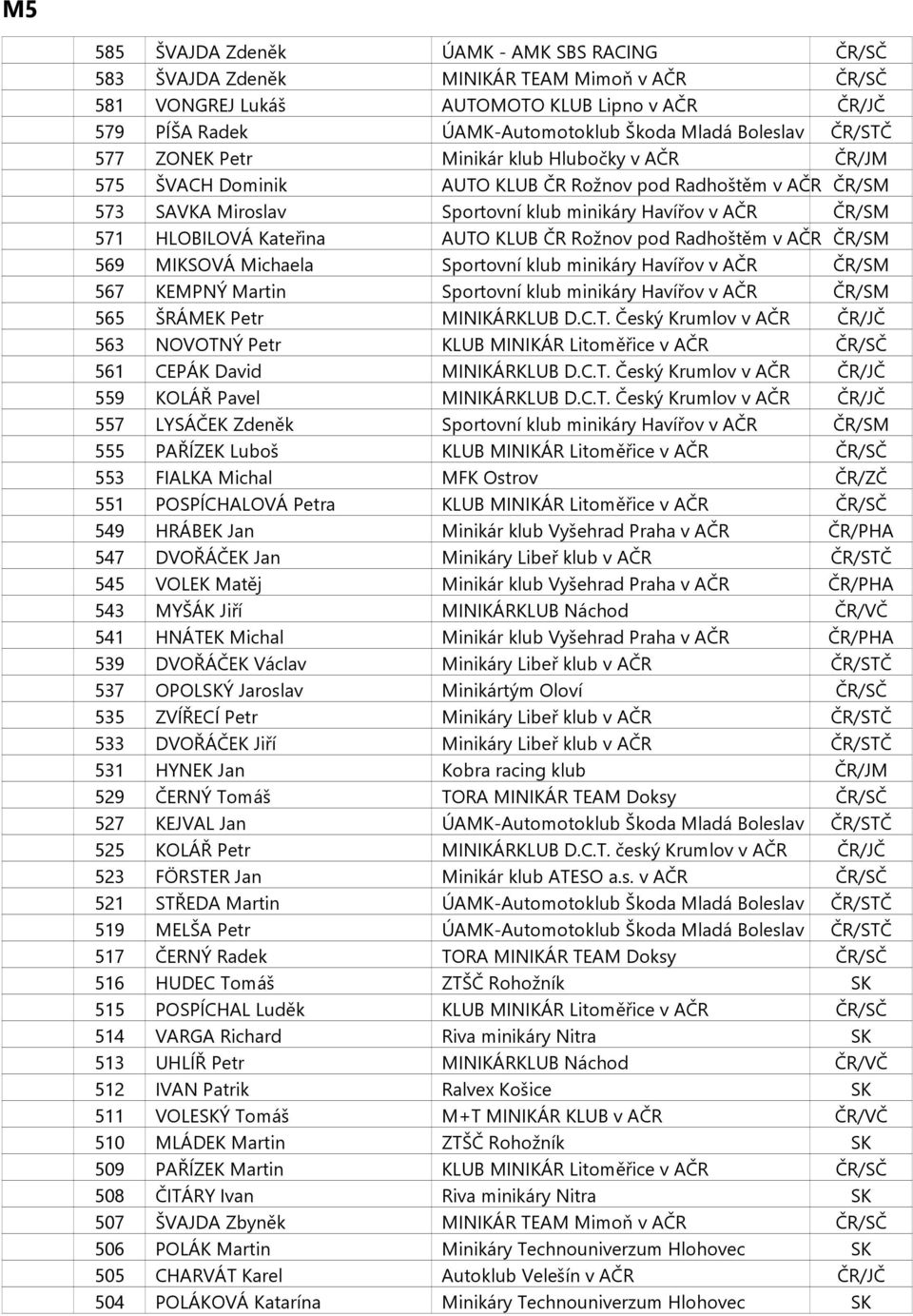 HLOBILOVÁ Kateřina AUTO KLUB ČR Rožnov pod Radhoštěm v AČR ČR/SM 569 MIKSOVÁ Michaela Sportovní klub minikáry Havířov v AČR ČR/SM 567 KEMPNÝ Martin Sportovní klub minikáry Havířov v AČR ČR/SM 565