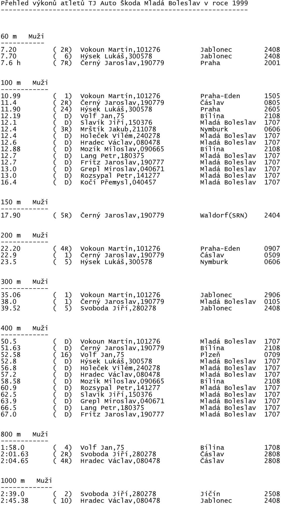 19 ( D) Volf Jan,75 Bílina 2108 12.1 ( D) Slavík Jiří,150376 Mladá Boleslav 1707 12.4 ( 3R) Mrštík Jakub,211078 Nymburk 0606 12.4 ( D) Holeček Vilém,240278 Mladá Boleslav 1707 12.