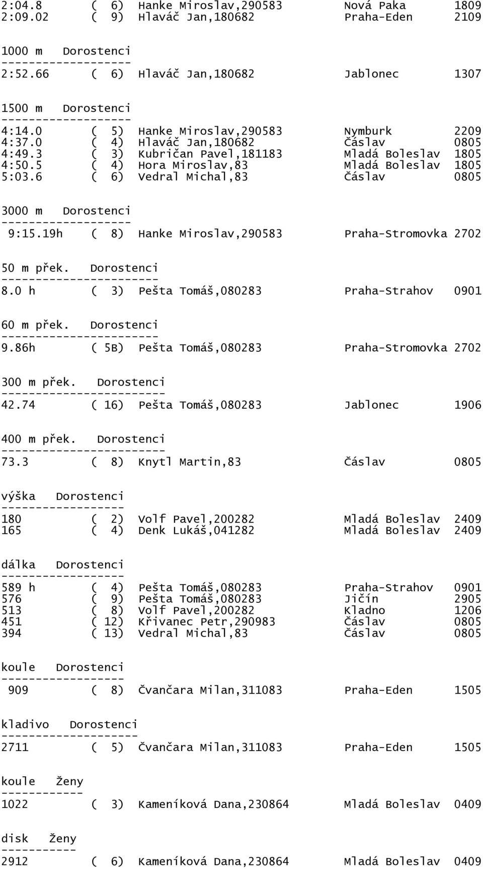 6 ( 6) Vedral Michal,83 Čáslav 0805 3000 m Dorostenci - 9:15.19h ( 8) Hanke Miroslav,290583 Praha-Stromovka 2702 50 m přek. Dorostenci ----- 8.0 h ( 3) Pešta Tomáš,080283 Praha-Strahov 0901 60 m přek.
