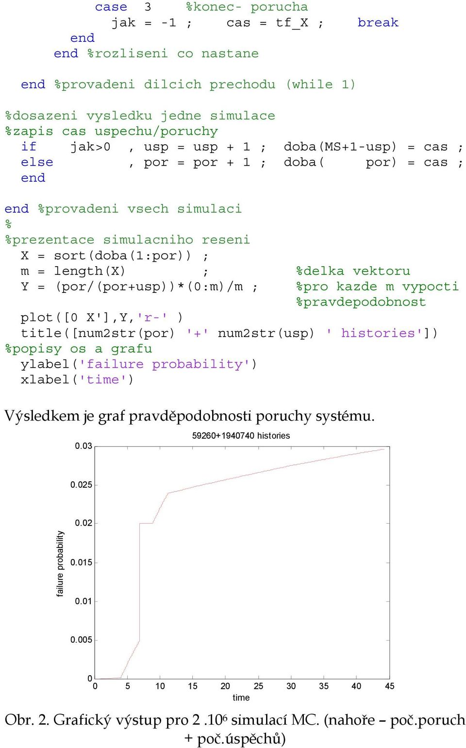 (por/(por+usp))*(0:m)/m ; pro kazde m vypocti pravdepodobnost plot([0 X'],Y,'r-' ) title([num2str(por) '+' num2str(usp) ' histories']) popisy os a grafu ylabel('failure probability') xlabel('time')