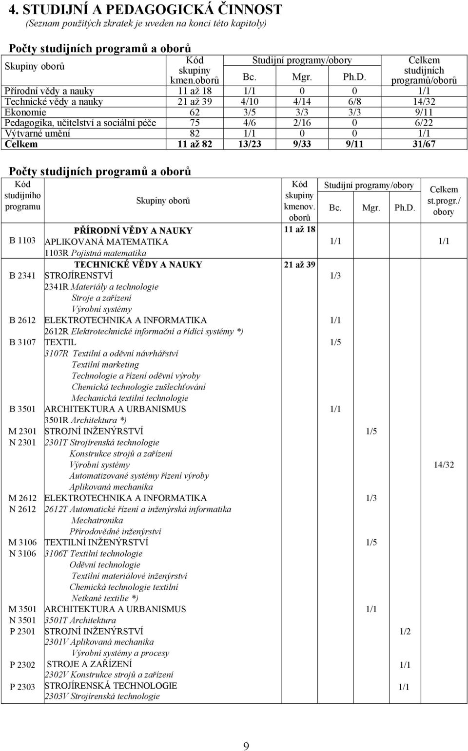 programů/oborů Přírodní vědy a nauky 11 až 18 1/1 1/1 Technické vědy a nauky 21 až 39 4/1 4/14 6/8 14/32 Ekonomie 62 3/5 3/3 3/3 9/11 Pedagogika, učitelství a sociální péče 75 4/6 2/16 6/22 Výtvarné