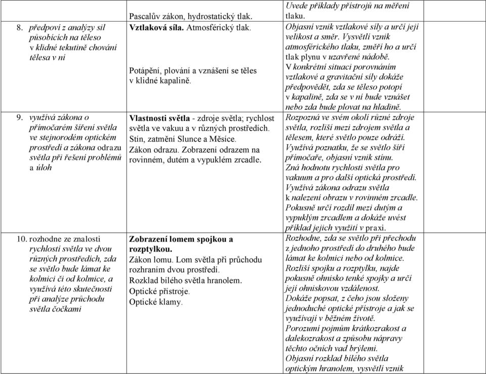 rozhodne ze znalosti rychlostí světla ve dvou různých prostředích, zda se světlo bude lámat ke kolmici či od kolmice, a využívá této skutečnosti při analýze průchodu světla čočkami Pascalův zákon,