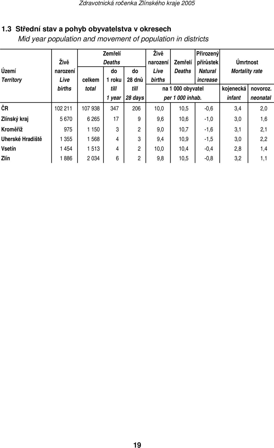 novoroz. 1 year 28 days per 1 000 inhab.