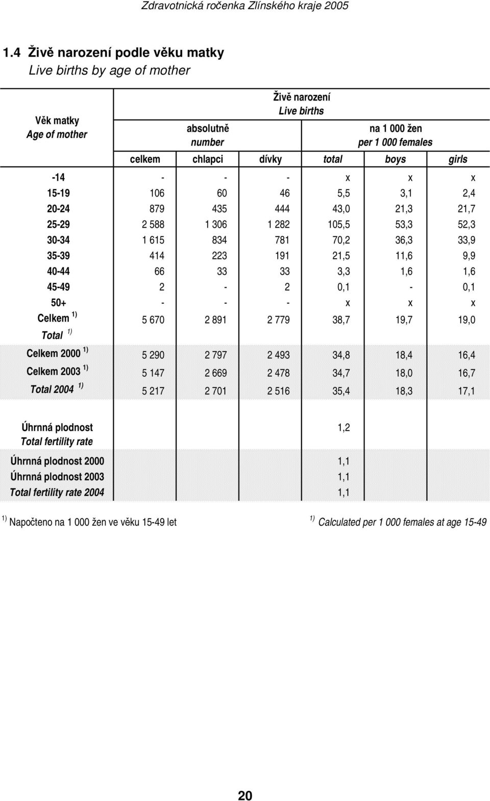 3,3 1,6 1,6 45-49 2-2 0,1-0,1 50+ - - - x x x Celkem 1) 5 670 2 891 2 779 38,7 19,7 19,0 Total 1) Celkem 2000 1) 5 290 2 797 2 493 34,8 18,4 16,4 Celkem 2003 1) 5 147 2 669 2 478 34,7 18,0 16,7 Total