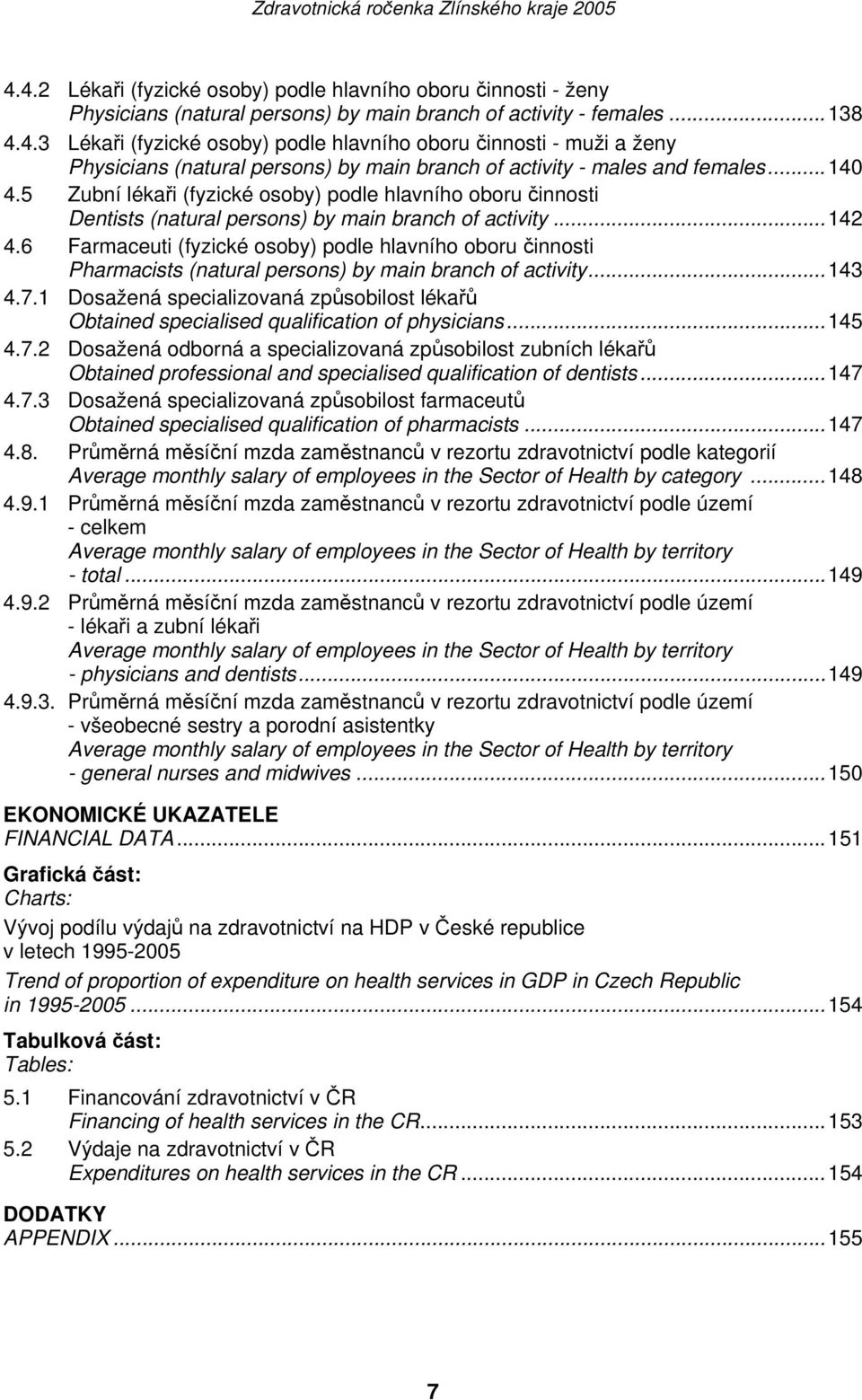 6 Farmaceuti (fyzické osoby) podle hlavního oboru činnosti Pharmacists (natural persons) by main branch of activity...143 4.7.