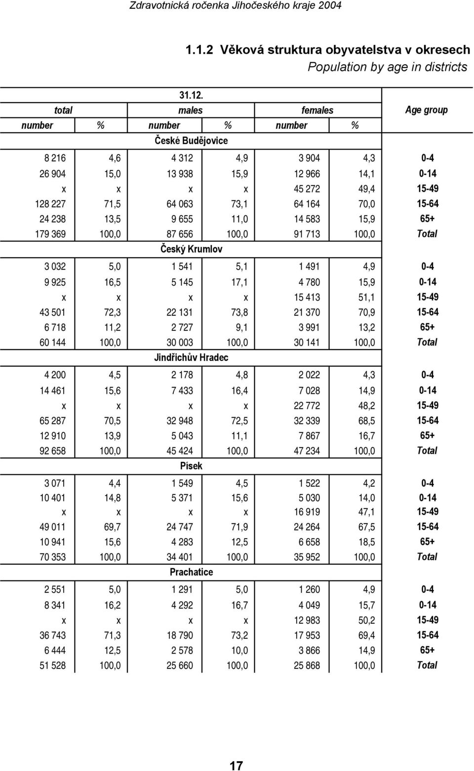 70,0 15-64 24 238 13,5 9 655 11,0 14 583 15,9 65+ 179 369 100,0 87 656 100,0 91 713 100,0 Total Český Krumlov 3 032 5,0 1 541 5,1 1 491 4,9 0-4 9 925 16,5 5 145 17,1 4 780 15,9 0-14 x x x x 15 413