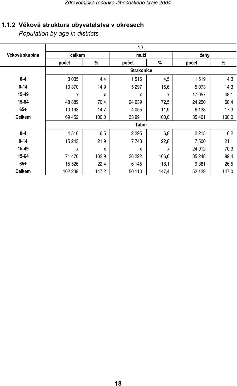15-64 48 889 70,4 24 639 72,5 24 250 68,4 65+ 10 193 14,7 4 055 11,9 6 138 17,3 Celkem 69 452 100,0 33 991 100,0 35 461 100,0 Tábor 0-4 4 510 6,5 2 295