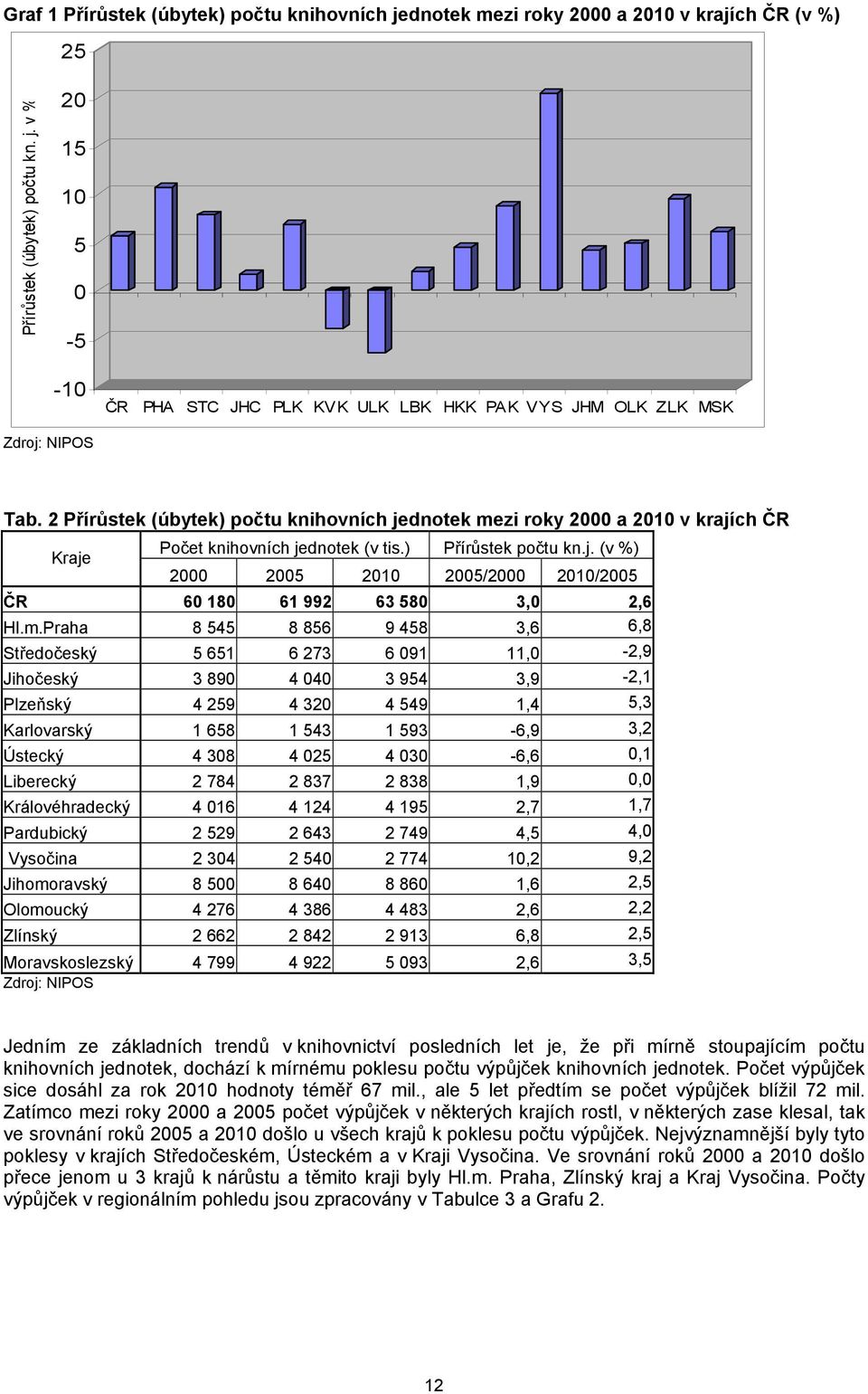 zi roky 2000 a 2010 v krajích ČR Počet knihovních jednotek (v tis.) Přírůstek počtu kn.j. (v %) ČR 60 180 61 992 63 580 3,0 2,6 Hl.m.