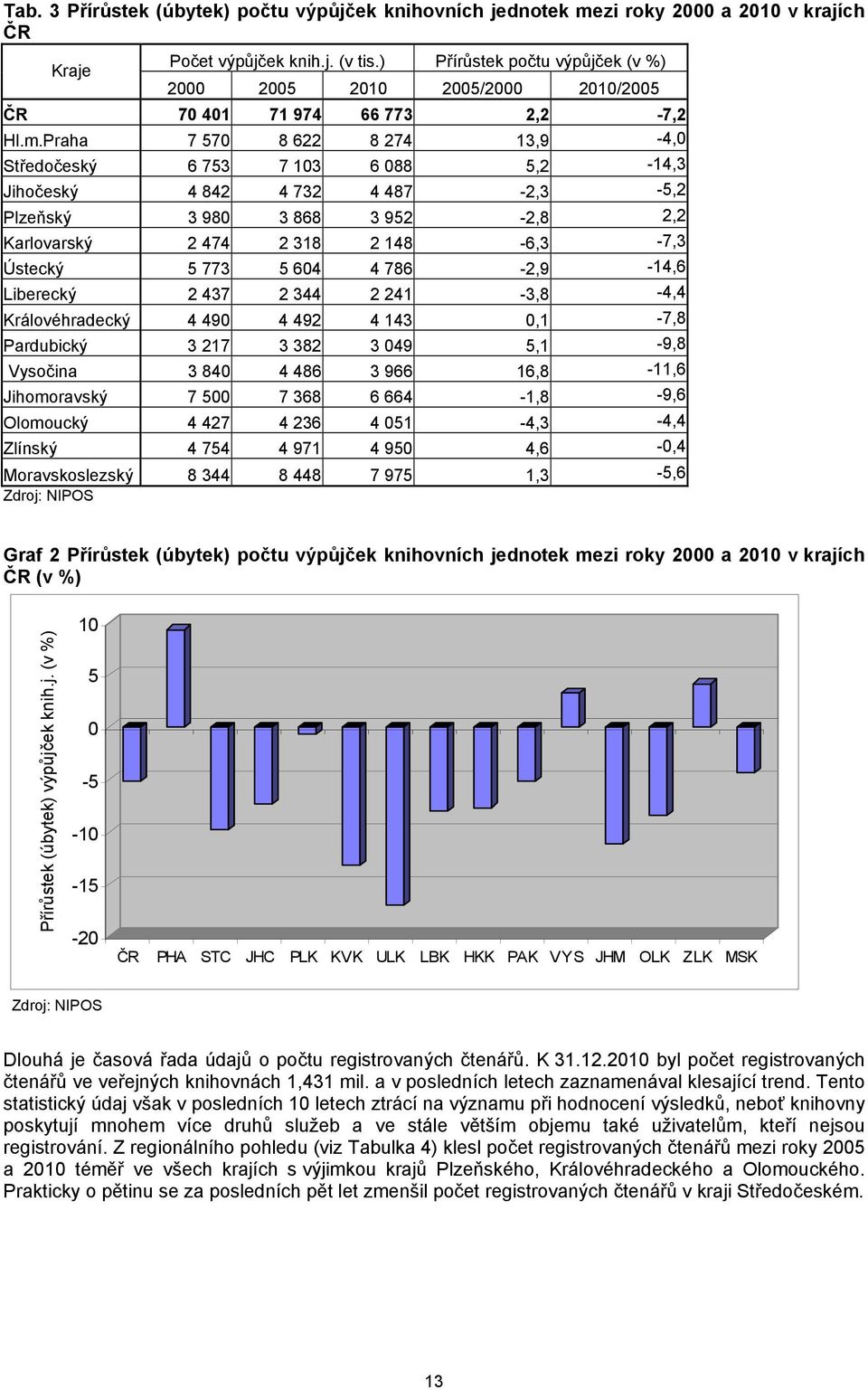 Praha 7 570 8 622 8 274 13,9-4,0 Středočeský 6 753 7 103 6 088 5,2-14,3 Jihočeský 4 842 4 732 4 487-2,3-5,2 Plzeňský 3 980 3 868 3 952-2,8 2,2 Karlovarský 2 474 2 318 2 148-6,3-7,3 Ústecký 5 773 5