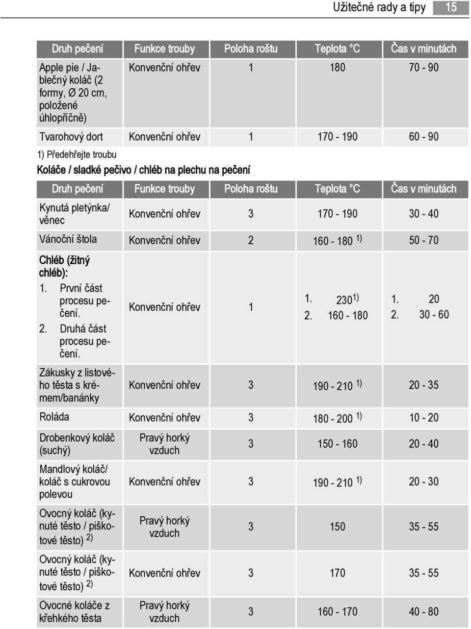 Konvenční ohřev 3 170-190 30-40 Vánoční štola Konvenční ohřev 2 160-180 1) 50-70 Chléb (žitný chléb): 1. První část procesu pečení. 2. Druhá část procesu pečení.