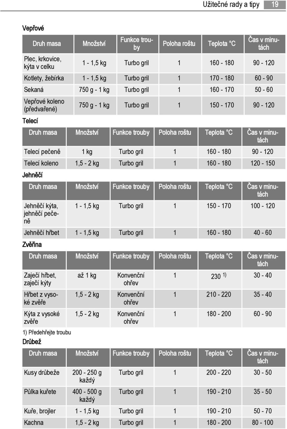 Teplota C Čas v minutách Telecí pečeně 1 kg Turbo gril 1 160-180 90-120 Telecí koleno 1,5-2 kg Turbo gril 1 160-180 120-150 Jehněčí Druh masa Množství Funkce trouby Poloha roštu Teplota C Čas v