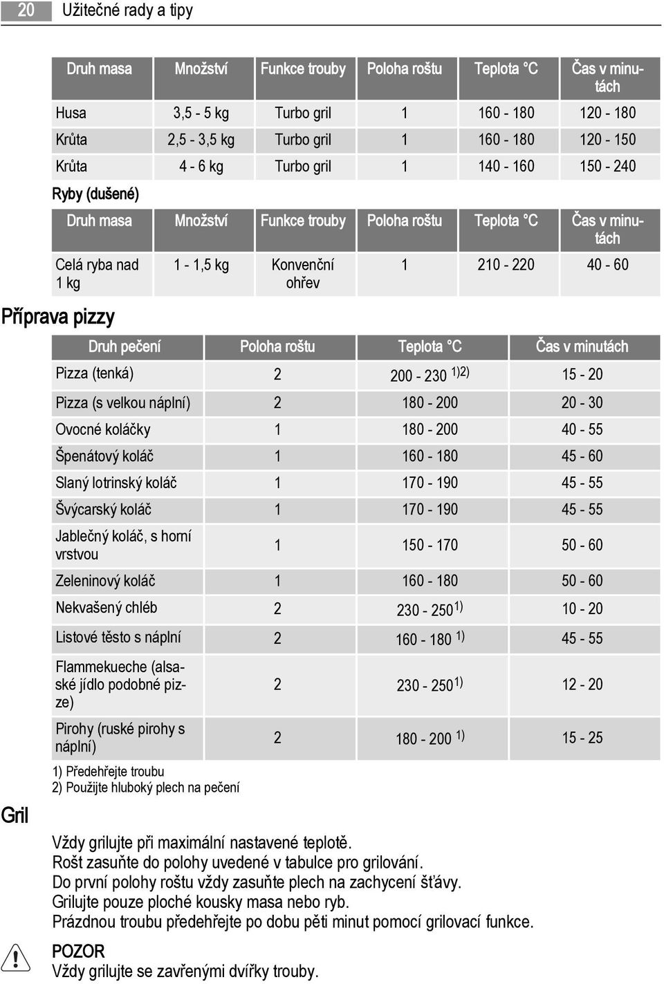 pečení Poloha roštu Teplota C Čas v minutách Pizza (tenká) 2 200-230 1)2) 15-20 Pizza (s velkou náplní) 2 180-200 20-30 Ovocné koláčky 1 180-200 40-55 Špenátový koláč 1 160-180 45-60 Slaný lotrinský