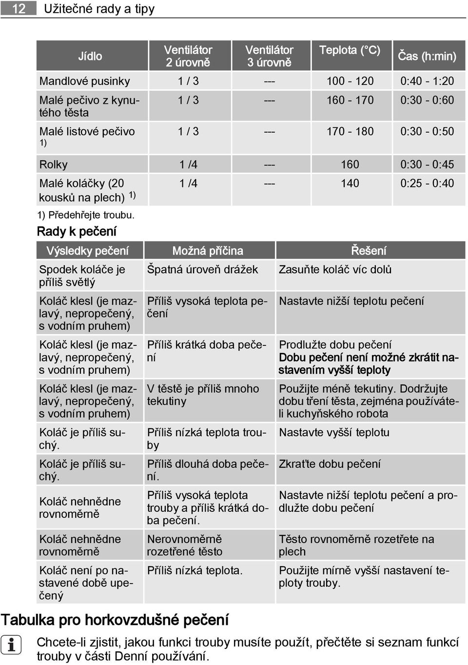 Rady k pečení Výsledky pečení Možná příčina Řešení Spodek koláče je příliš světlý Špatná úroveň drážek Zasuňte koláč víc dolů Koláč klesl (je mazlavý, nepropečený, s vodním pruhem) Příliš vysoká