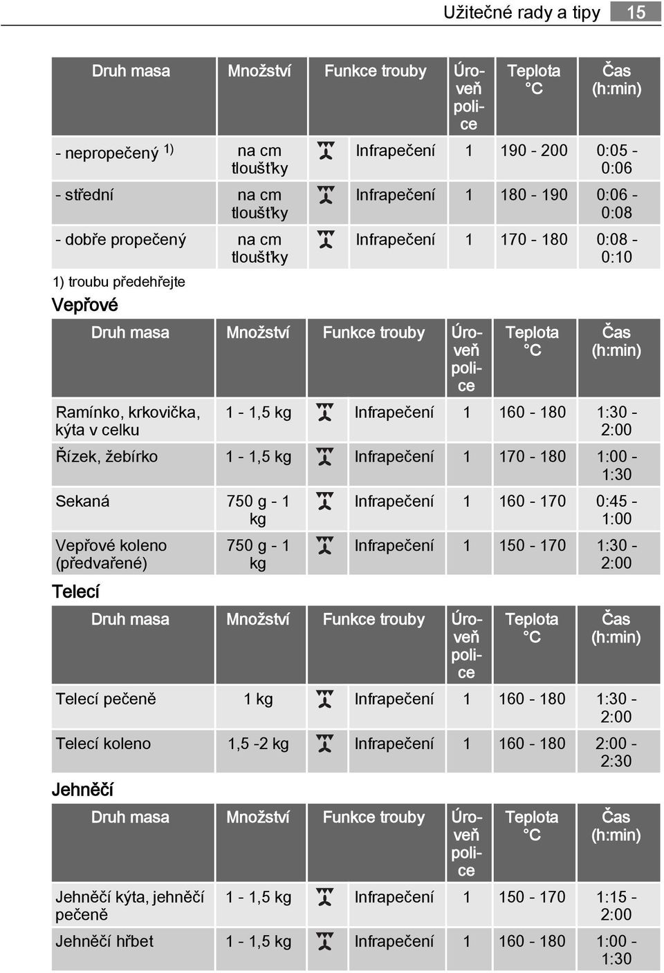 Teplota C Čas (h:min) 1-1,5 kg Infrapečení 1 160-180 1:30-2:00 Řízek, žebírko 1-1,5 kg Infrapečení 1 170-180 1:00-1:30 Sekaná 750 g - 1 kg Vepřové koleno (předvařené) Telecí 750 g - 1 kg Druh masa