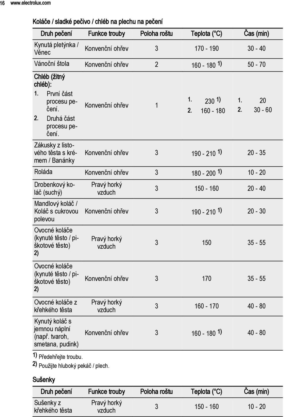 ohřev 2 160-180 1) 50-70 Chléb (žitný chléb): 1. První část procesu pečení. 2. Druhá část procesu pečení. Zákusky z listového těsta s krémem / Banánky Konvenční ohřev 1 1. 230 1) 2. 160-180 1. 20 2.