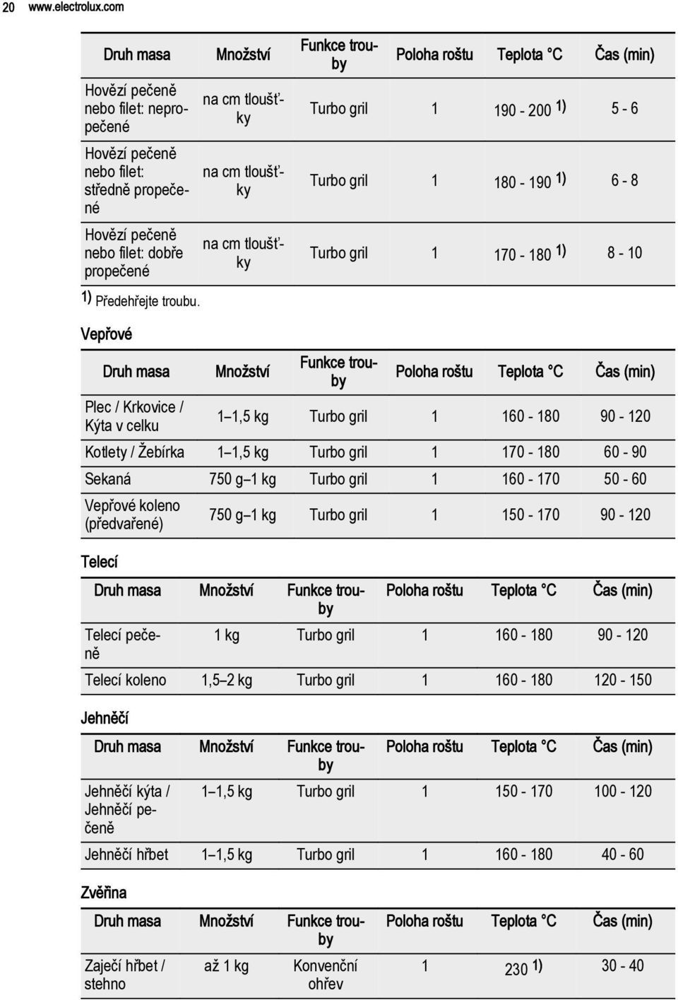 masa Množství Funkce trouby Poloha roštu Teplota C Čas (min) Plec / Krkovice / Kýta v celku 1 1,5 kg Turbo gril 1 160-180 90-120 Kotlety / Žebírka 1 1,5 kg Turbo gril 1 170-180 60-90 Sekaná 750 g 1