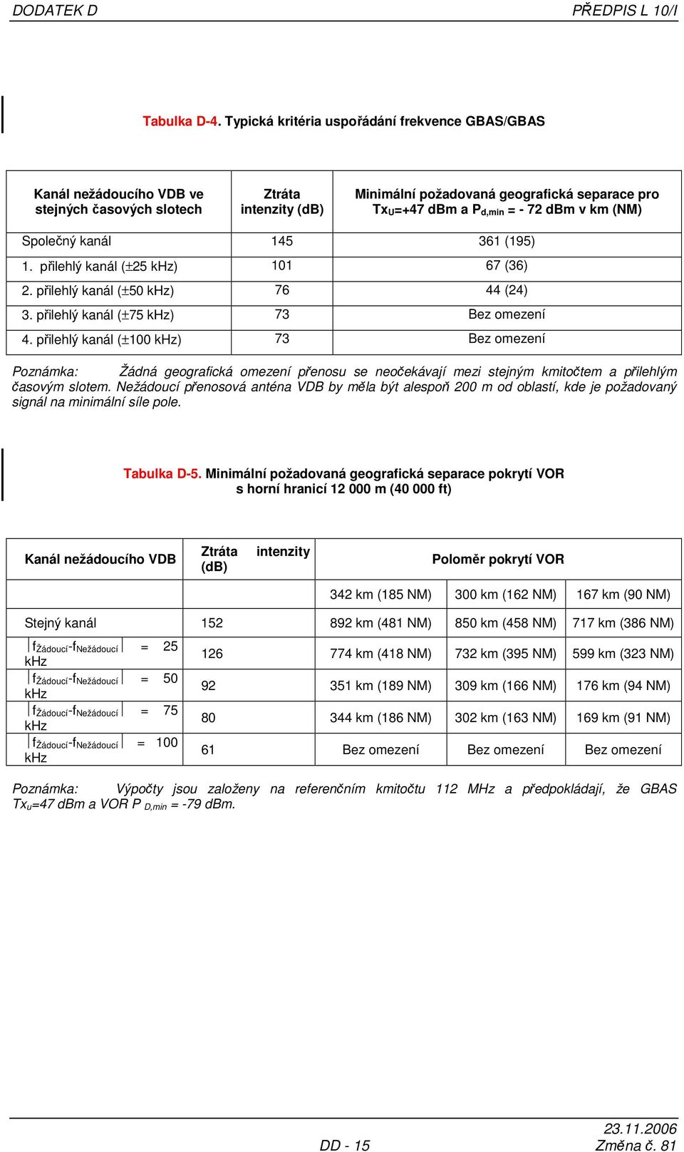 dbm v km (NM) Společný kanál 145 361 (195) 1. přilehlý kanál (±25 khz) 101 67 (36) 2. přilehlý kanál (±50 khz) 76 44 (24) 3. přilehlý kanál (±75 khz) 73 Bez omezení 4.