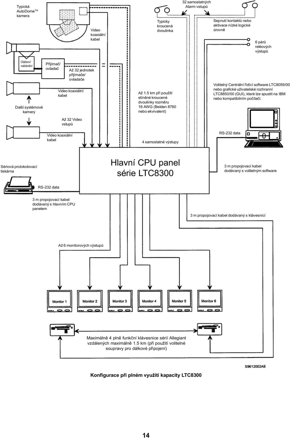 5 km pøi použití stínìné kroucené dvoulinky rozmìru 18 AWG (Belden 8760 nebo ekvivalent) 4 samostatné výstupy Volitelný Centrální øídící software LTC8059/00 nebo grafické uživatelské rozhranní