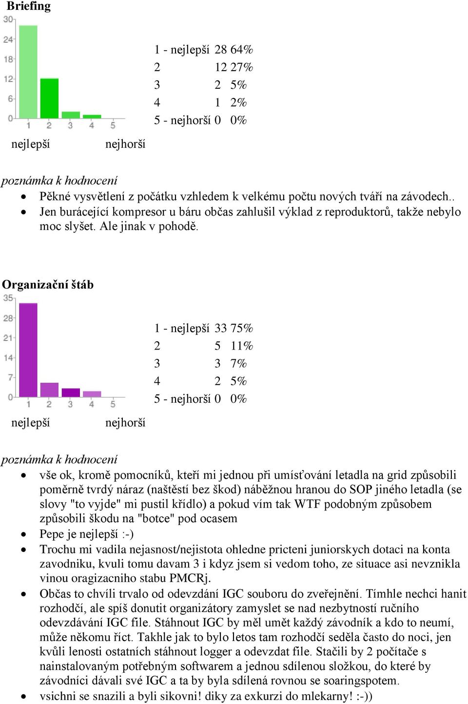 Organizační štáb 1-33 75% 2 5 11% 3 3 7% 4 2 5% 5-0 0% vše ok, kromě pomocníků, kteří mi jednou při umísťování letadla na grid způsobili poměrně tvrdý náraz (naštěstí bez škod) náběžnou hranou do SOP