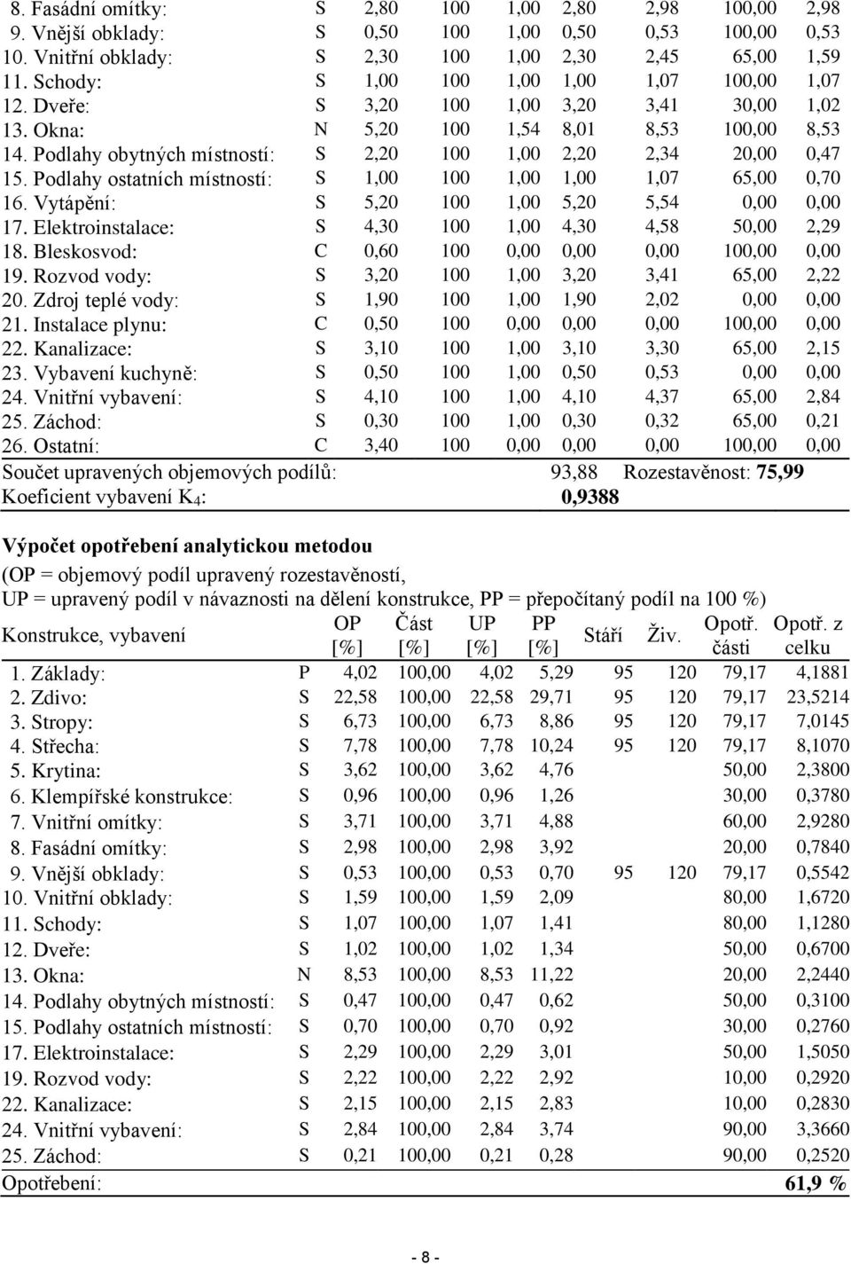 Podlahy obytných místností: S 2,20 100 1,00 2,20 2,34 20,00 0,47 15. Podlahy ostatních místností: S 1,00 100 1,00 1,00 1,07 65,00 0,70 16. Vytápění: S 5,20 100 1,00 5,20 5,54 0,00 0,00 17.