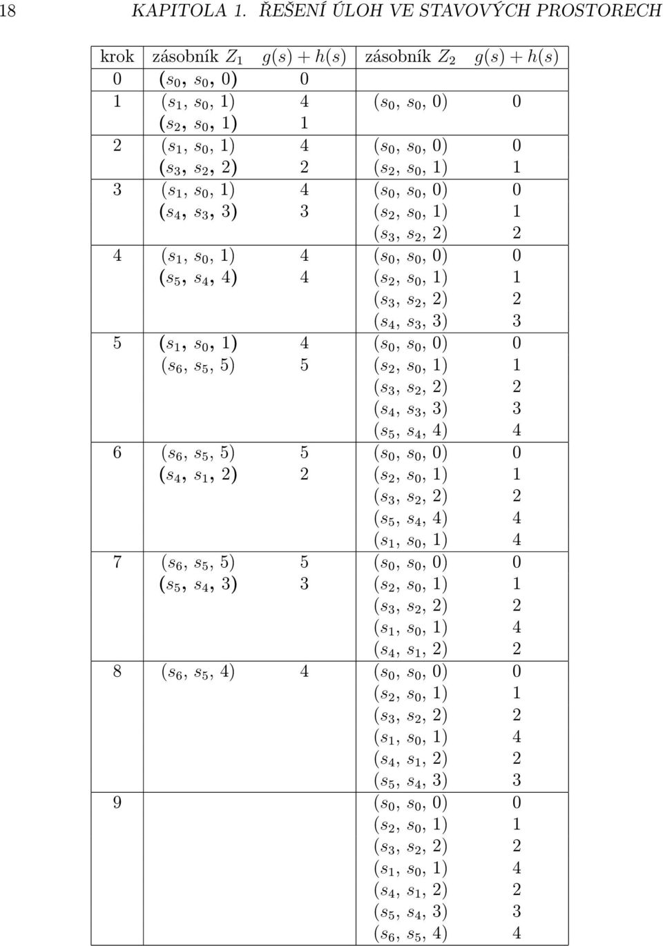 s 2, 2) 2 (s 2, s 0, 1) 1 3 (s 1, s 0, 1) 4 (s 0, s 0, 0) 0 (s 4, s 3, 3) 3 (s 2, s 0, 1) 1 (s 3, s 2, 2) 2 4 (s 1, s 0, 1) 4 (s 0, s 0, 0) 0 (s 5, s 4, 4) 4 (s 2, s 0, 1) 1 (s 3, s 2, 2) 2 (s 4, s