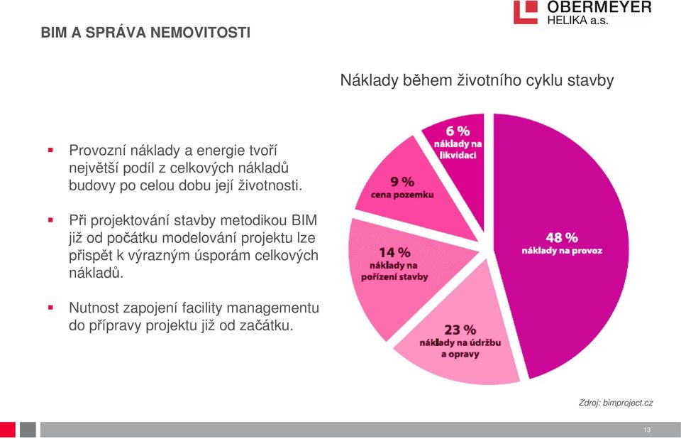 Při projektování stavby metodikou BIM již od počátku modelování projektu lze přispět k výrazným