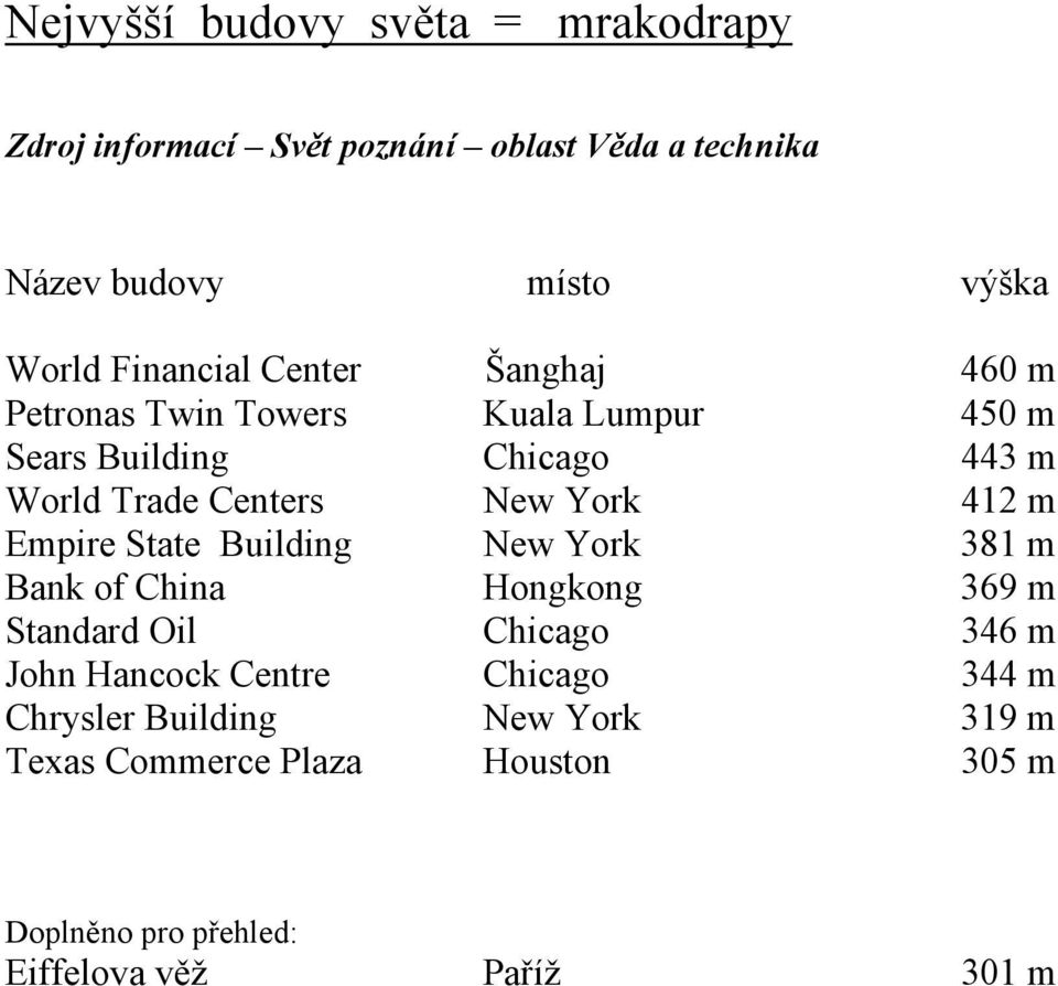 York 412 m Empire State Building New York 381 m Bank of China Hongkong 369 m Standard Oil Chicago 346 m John Hancock Centre