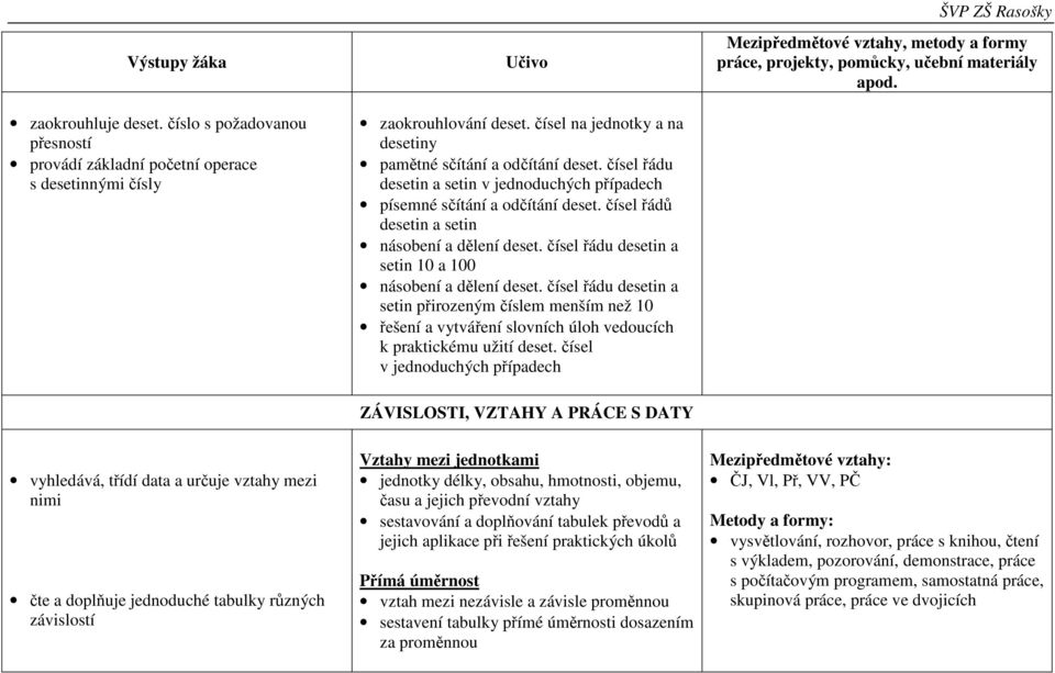 čísel řádu desetin a setin přirozeným číslem menším než 10 řešení a vytváření slovních úloh vedoucích k praktickému užití deset.