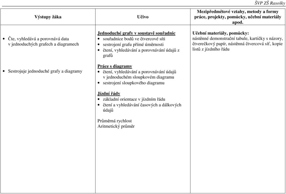 sloupkovém diagramu sestrojení sloupkového diagramu Jízdní řády základní orientace v jízdním řádu čtení a vyhledávání časových a dálkových údajů Průměrná rychlost