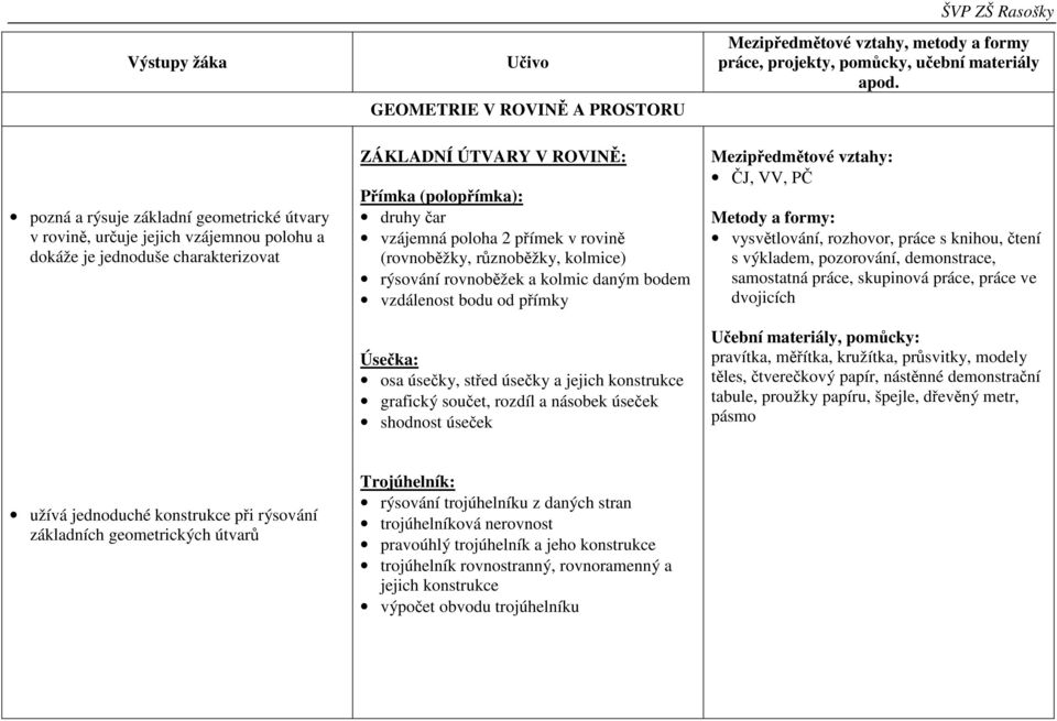 grafický součet, rozdíl a násobek úseček shodnost úseček Mezipředmětové vztahy: ČJ, VV, PČ Metody a formy: vysvětlování, rozhovor, práce s knihou, čtení s výkladem, pozorování, demonstrace,