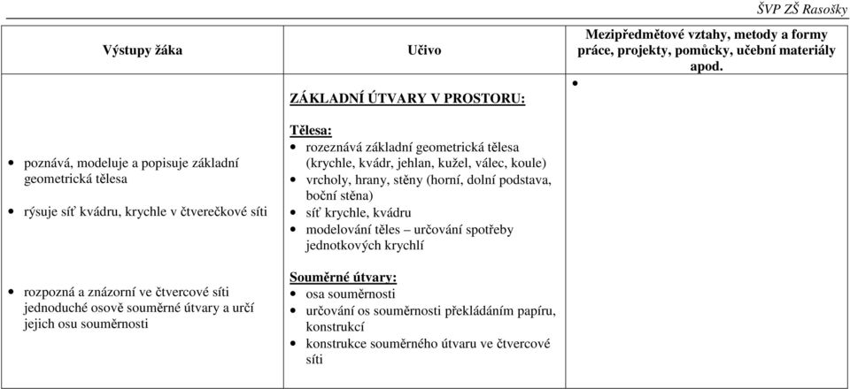 kvádr, jehlan, kužel, válec, koule) vrcholy, hrany, stěny (horní, dolní podstava, boční stěna) síť krychle, kvádru modelování těles určování