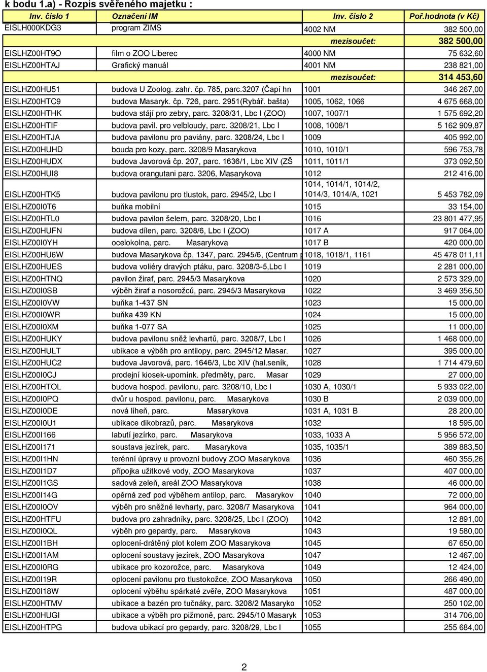 453,60 EISLHZ00HU51 budova U Zoolog. zahr. čp. 785, parc.3207 (Čapí hn 1001 346 267,00 EISLHZ00HTC9 budova Masaryk. čp. 726, parc. 2951(Rybář.