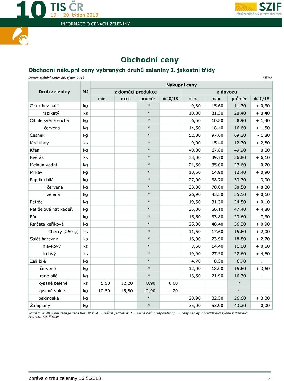 průměr ±20/18 Celer bez natě kg * 9,80 15,60 11,70 + 0,30 řapíkatý ks * 10,00 31,30 20,40 + 0,40 Cibule světlá suchá kg * 6,50 10,80 8,90 + 1,40 červená kg * 14,50 18,40 16,60 + 1,50 Česnek kg *