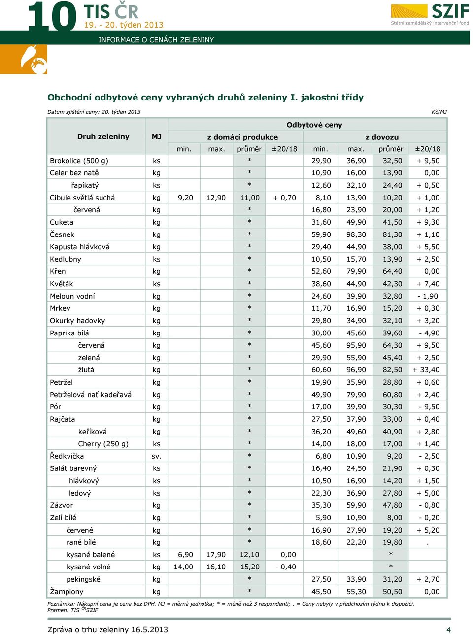 průměr ±20/18 Brokolice (500 g) ks * 29,90 36,90 32,50 + 9,50 Celer bez natě kg * 10,90 16,00 13,90 0,00 řapíkatý ks * 12,60 32,10 24,40 + 0,50 Cibule světlá suchá kg 9,20 12,90 11,00 + 0,70 8,10