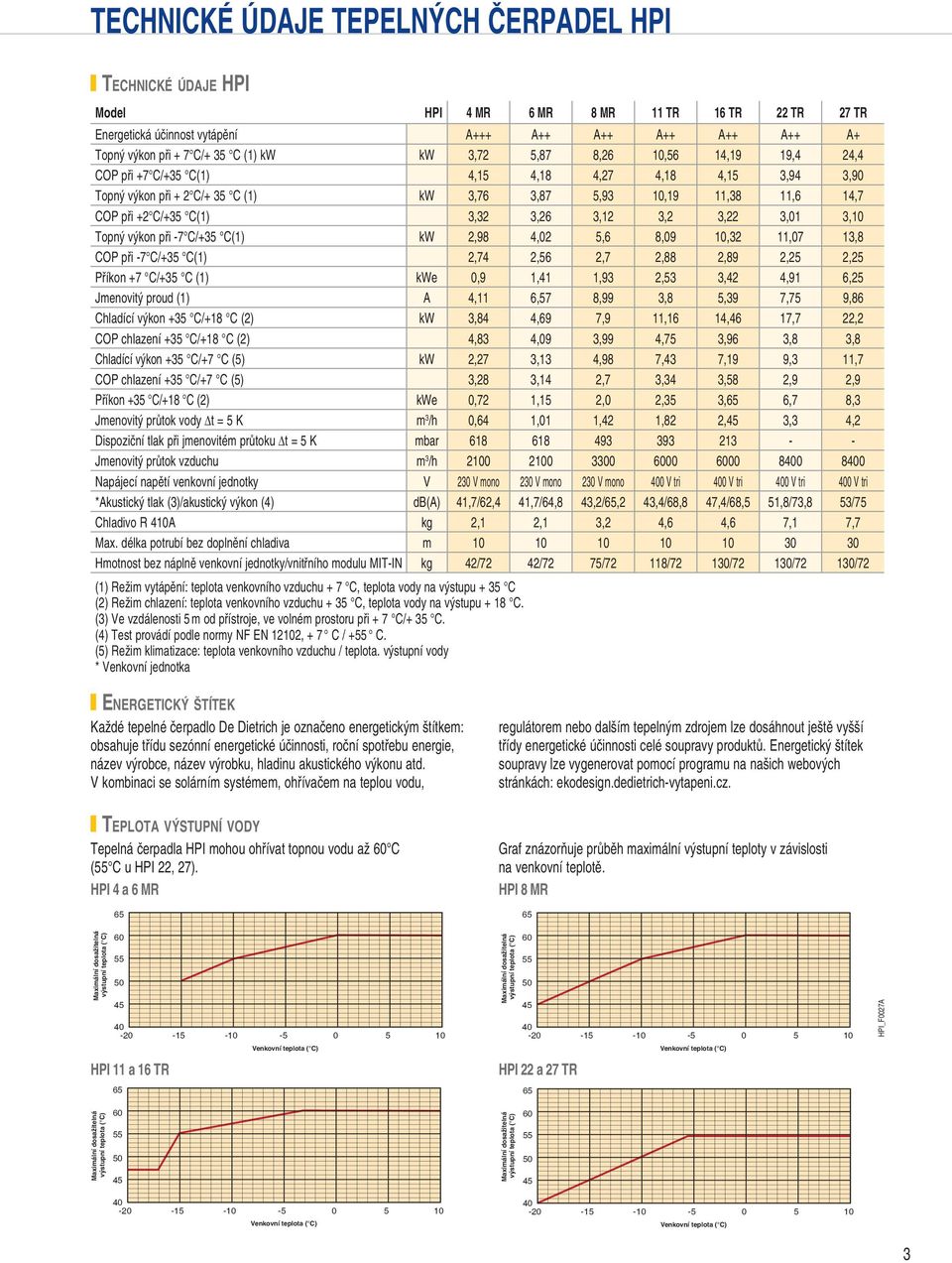 C/+3 C(1) kw 2,8,02,6 8,0,32 11,07 13,8 COP při -7 C/+3 C(1) 2,7 2,6 2,7 2,88 2,8 2,2 2,2 Příkon +7 C/+3 C (1) kwe 0, 1,1 1,3 2,3 3,2,1 6,2 Jmenovitý proud (1) A,11 6,7 8, 3,8,3 7,7,86 Chladící výkon